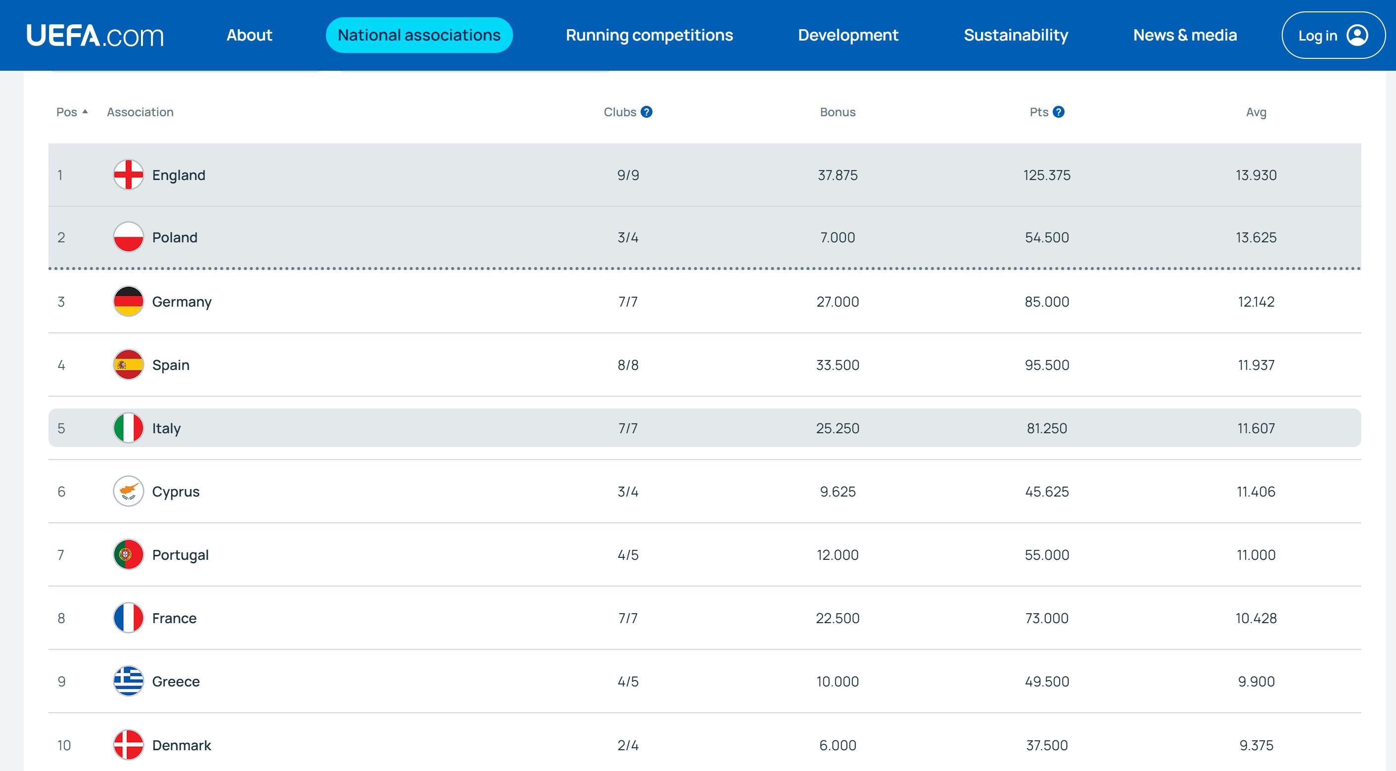 开云体育网址-欧战系数平均积分：英超13.93分暂列第一，德甲第三西甲第四